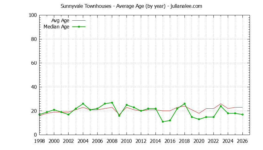 Graph of the Yearly Average Age of Sunnyvale Townhouses Sold - Sunnyvale Real Estate Trends