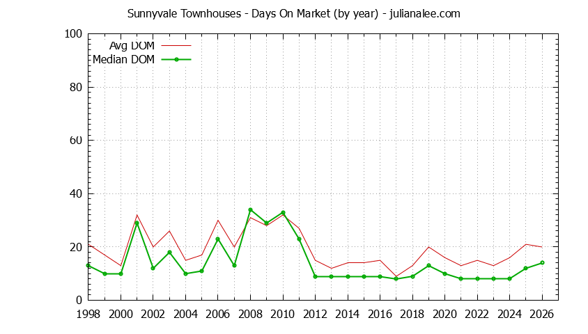 Graph of the Yearly Average Days On Market for Sunnyvale Townhouses - Sunnyvale Real Estate Trends