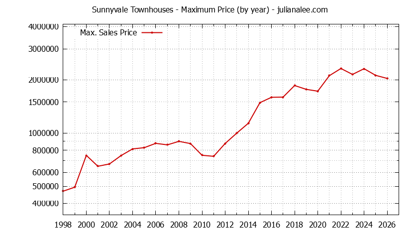 Graph of the Yearly Maximum Price of Sunnyvale Townhouses - Sunnyvale Real Estate Trends