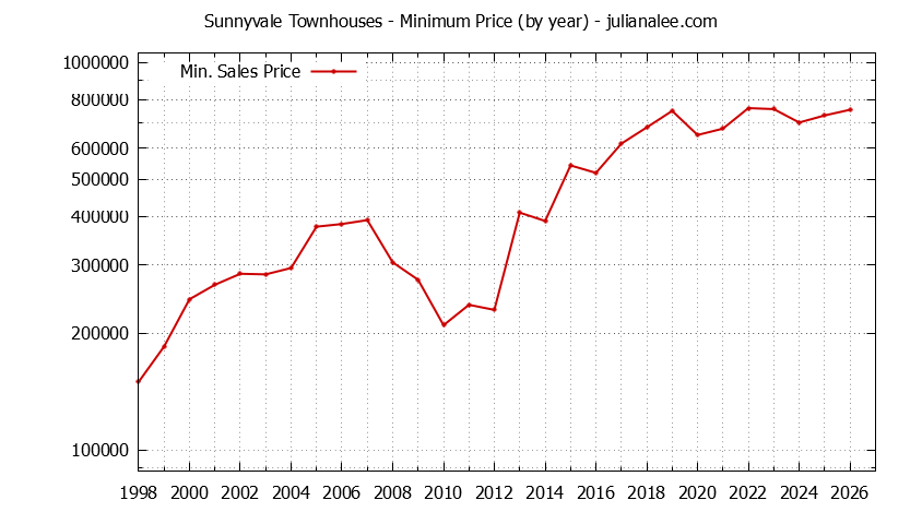Graph of the Yearly Minimum Price of Sunnyvale Townhouses - Sunnyvale Real Estate Trends