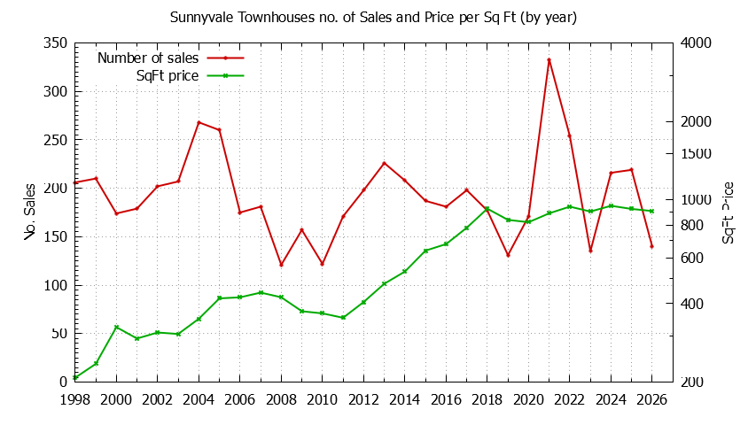 Graph of the Yearly Number of Sunnyvale Townhouses Sold - Sunnyvale Real Estate Trends