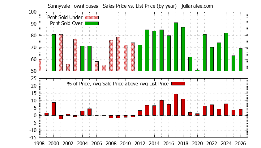 Graph of the Yearly Average Sales Price vs. List Price for Sunnyvale Townhouses - Sunnyvale Real Estate Trends