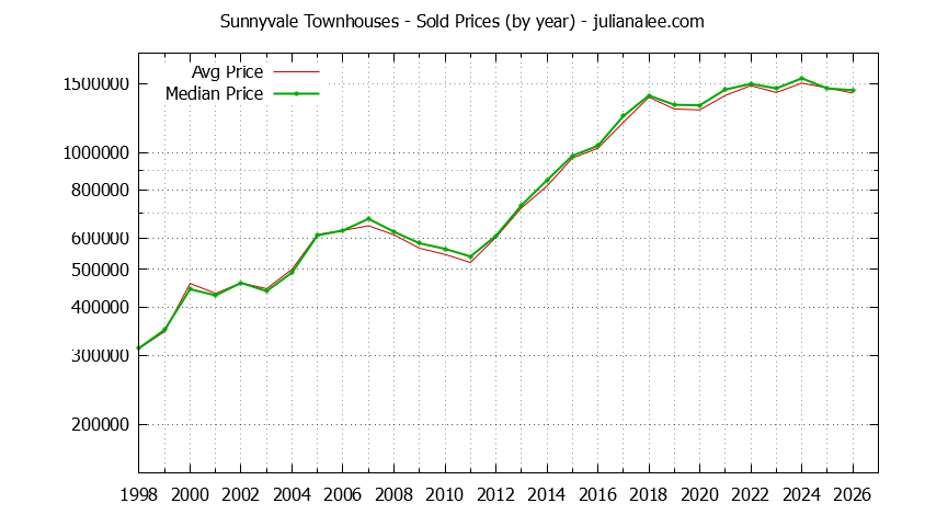 Graph of the Yearly Median and Average Sunnyvale Home Prices for Townhouses - Sunnyvale Real Estate Trends