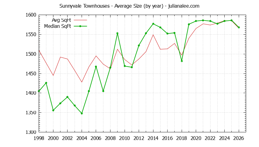 Graph of the Yearly Average Size of Sunnyvale Townhouses Sold - Sunnyvale Real Estate Trends