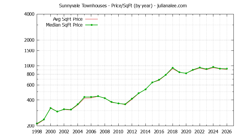 Graph of the Yearly Average Price Per Square Foot for Sunnyvale Townhouses  - Sunnyvale Real Estate Trends
