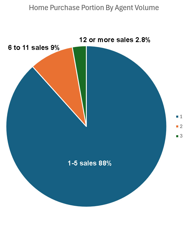 Agent rank by sales volume.