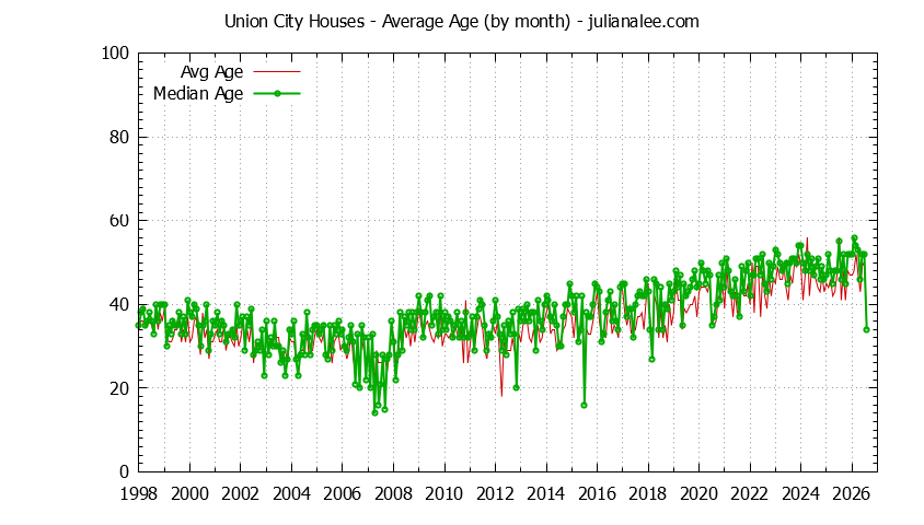 Graph of the Monthly Average Age of Union City Houses Sold - Union City Real Estate Trends