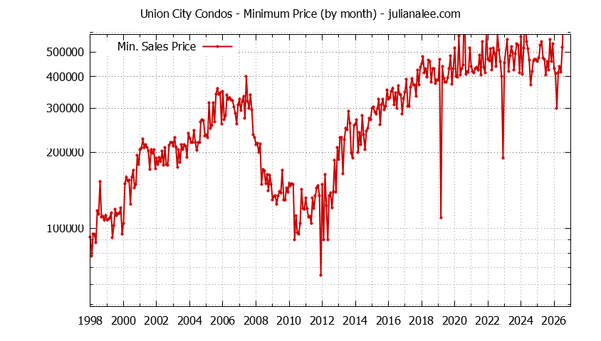 Graph of the Monthly Minimum Price of Union City Condos - Union City Real Estate Trends
