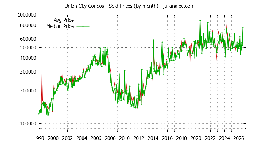 Graph of the Monthly Median and Average Union City Home Prices for Condos - Union City Real Estate Trends