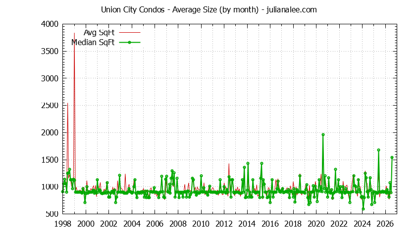 Graph of the Monthly Average Size of Union City Condos Sold - Union City Real Estate Trends