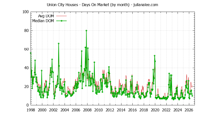 Graph of the Monthly Average Days On Market for Union City Houses - Union City Real Estate Trends