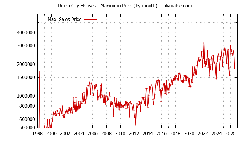 Graph of the Monthly Maximum Price of Union City Houses - Union City Real Estate Trends