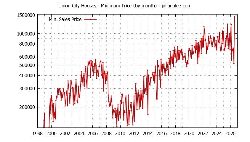 Graph of the Monthly Minimum Price of Union City Houses - Union City Real Estate Trends
