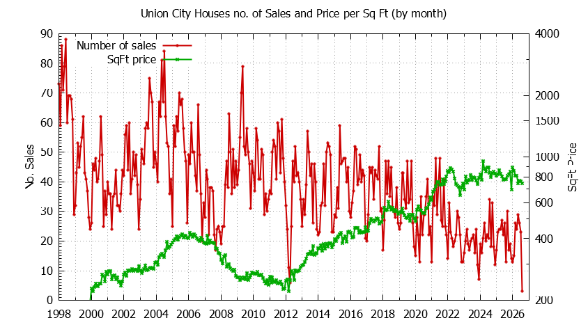 Graph of the Monthly Number of Union City Houses Sold - Union City Real Estate Trends
