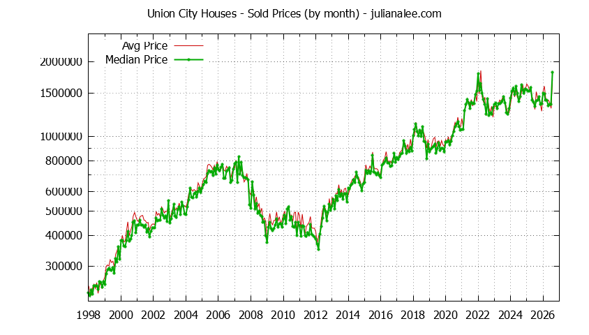 Graph of the Monthly Median and Average Union City Home Prices for Houses - Union City Real Estate Trends