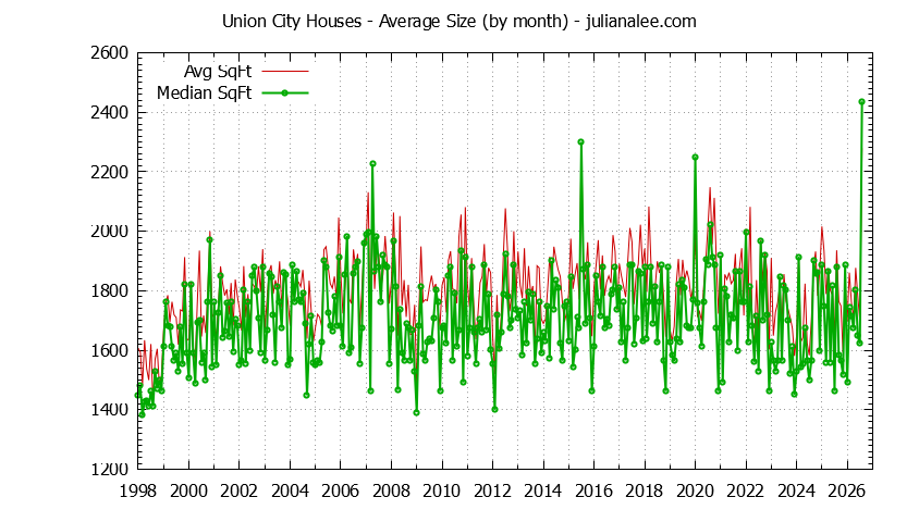 Graph of the Monthly Average Size of Union City Houses Sold - Union City Real Estate Trends