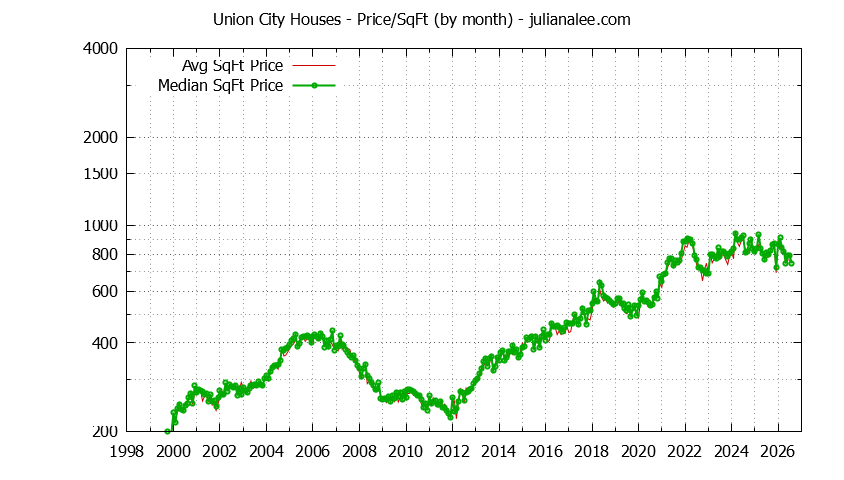 Graph of the Monthly Average Price Per Square Foot for Union City Houses - Union City Real Estate Trends