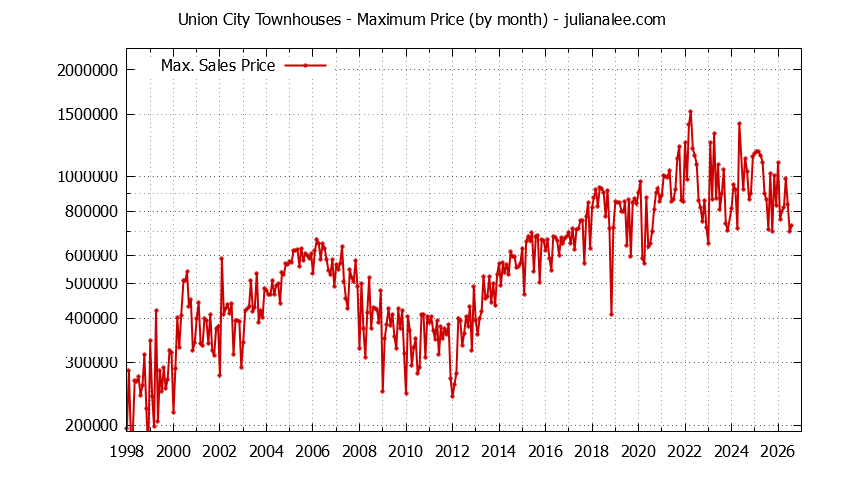 Graph of the Monthly Maximum Price of Union City Townhouses - Union City Real Estate Trends
