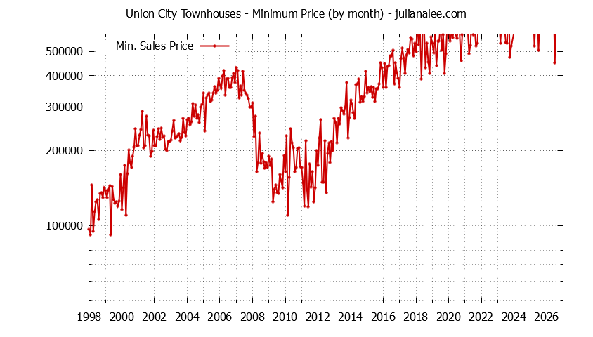 Graph of the Monthly Minimum Price of Union City Townhouses - Union City Real Estate Trends
