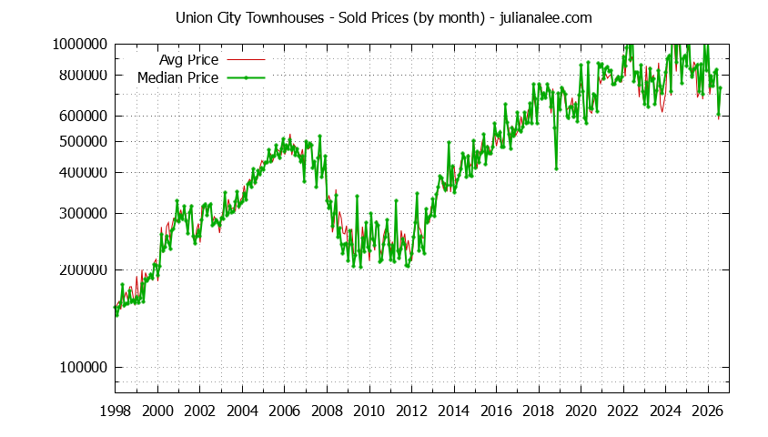 Graph of the Monthly Median and Average Union City Home Prices for Townhouses - Union City Real Estate Trends