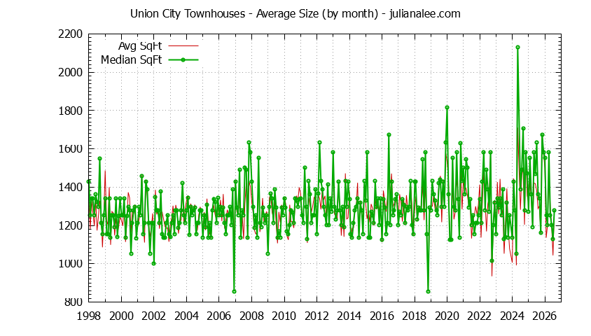 Graph of the Monthly Average Size of Union City Townhouses Sold - Union City Real Estate Trends