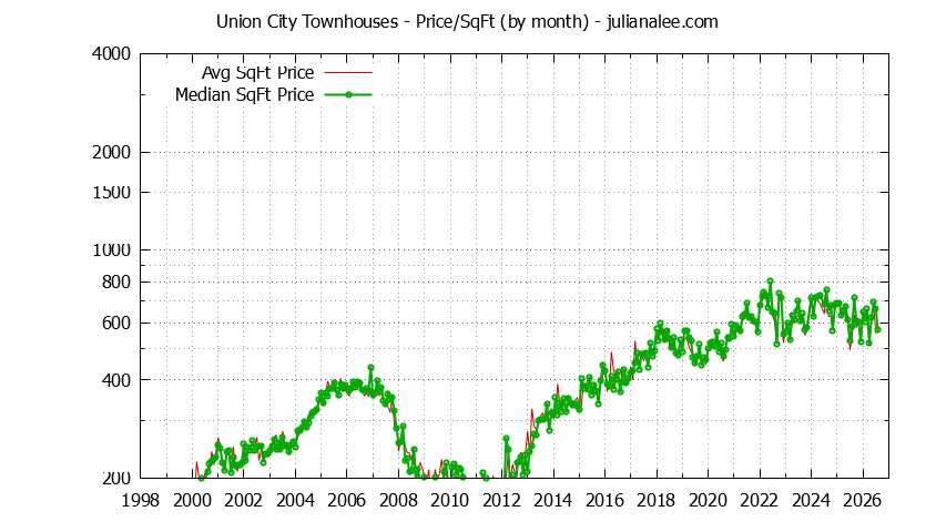 Graph of the Monthly Average Price Per Square Foot for Union City Townhouses - Union City Real Estate Trends