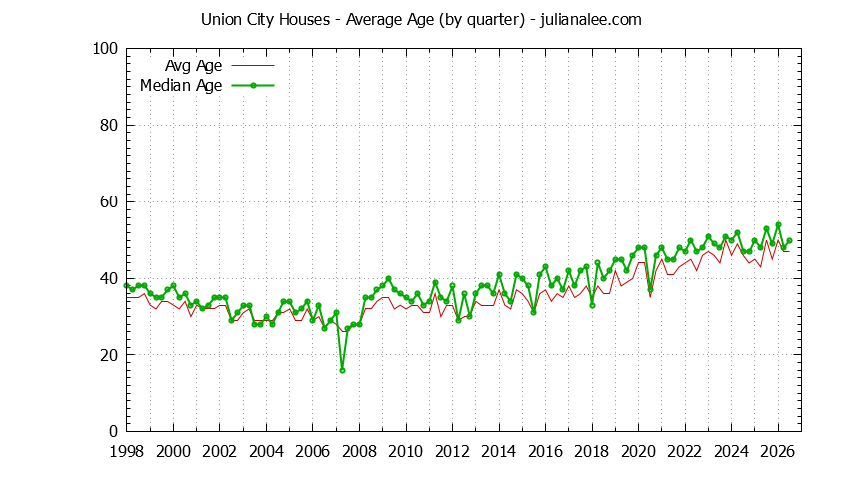 Quarterly Average Age of Union City Houses Sold Graph of the Quarterly Average Age of Union City Houses Sold - Union City Real Estate Trends