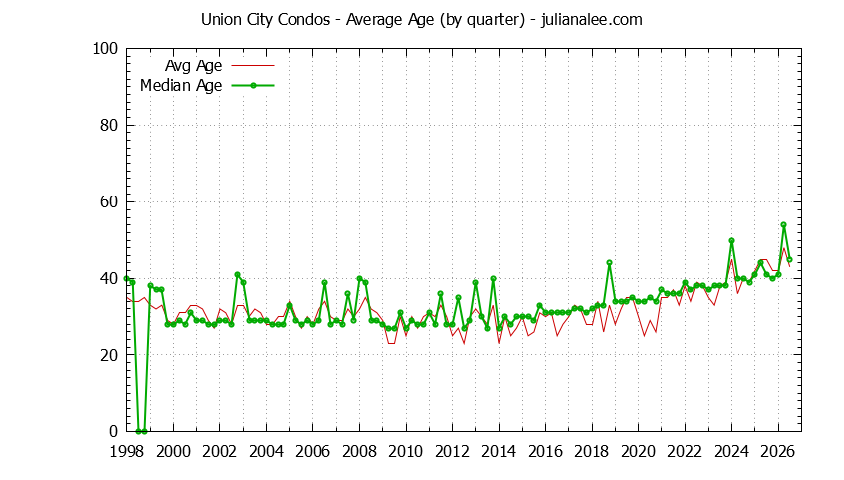 Quarterly Average Age of Union City Condos Sold Graph of the Quarterly Average Age of Union City Condos Sold - Union City Real Estate Trends
