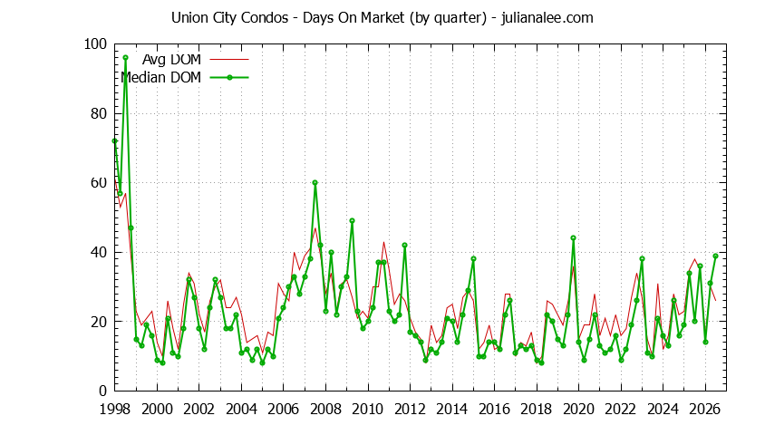 Graph of the Quarterly Average Days On Market for Union City Condos - Union City Real Estate Trends