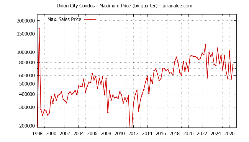 Graph of the Quarterly Maximum Price of Union City Condos - Union City Real Estate Trends