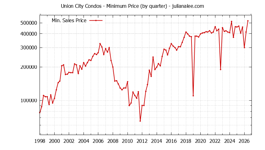 Graph of the Quarterly Minimum Price of Union City Condos - Union City Real Estate Trends