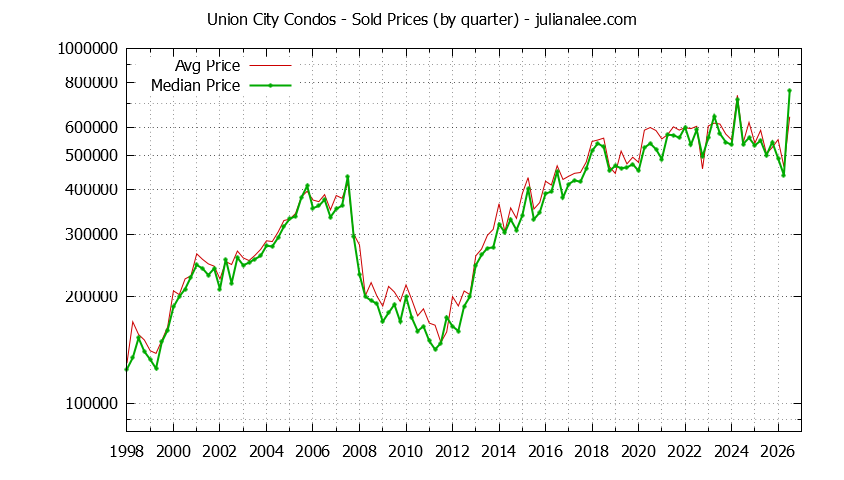 Graph of the Quarterly Median and Average Union City Home Prices for Condos - Union City Real Estate Trends