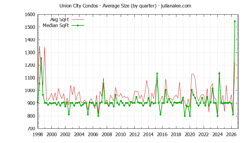 Graph of the Quarterly Average Size of Union City Condos Sold - Union City Real Estate Trends