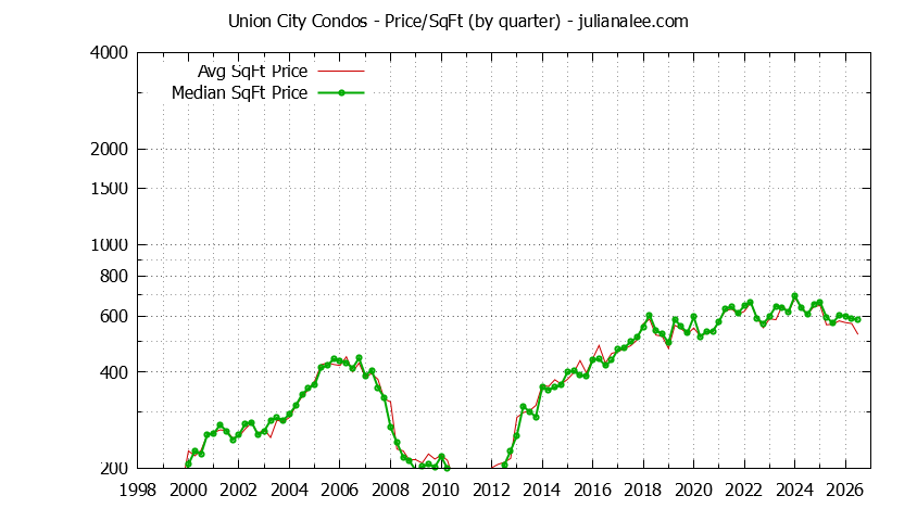 Graph of the Quarterly Average Price Per Square Foot for Union City Condos - Union City Real Estate Trends