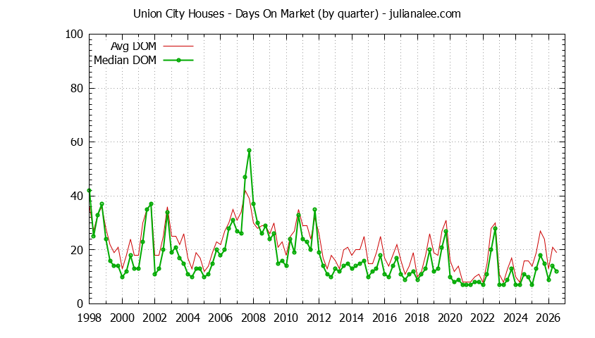 Graph of the Quarterly Average Days On Market for Union City Houses - Union City Real Estate Trends