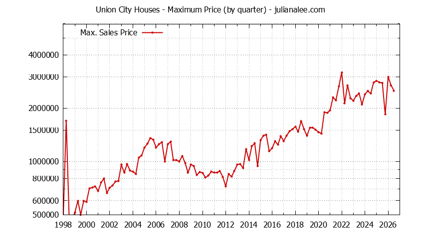 Graph of the Quarterly Maximum Price of Union City Houses - Union City Real Estate Trends