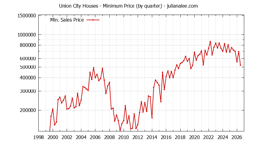 Graph of the Quarterly Minimum Price of Union City Houses - Union City Real Estate Trends