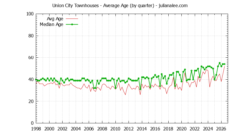 Quarterly Average Age of Union City Townhouses Sold Graph of the Quarterly Average Age of Union City Townhouses Sold - Union City Real Estate Trends