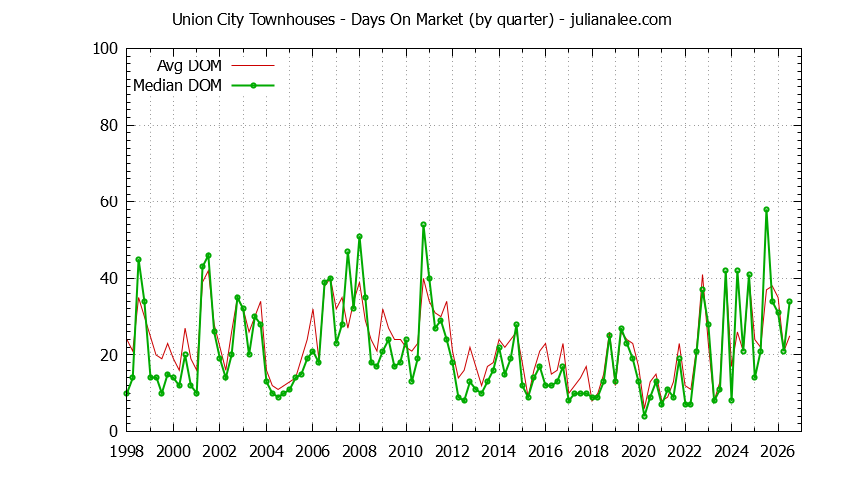 Graph of the Quarterly Average Days On Market for Union City Townhouses - Union City Real Estate Trends