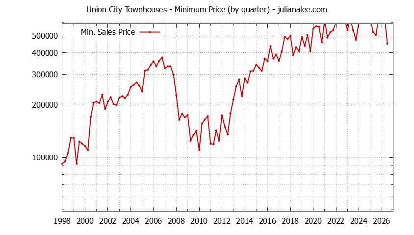 Graph of the Quarterly Minimum Price of Union City Townhouses - Union City Real Estate Trends