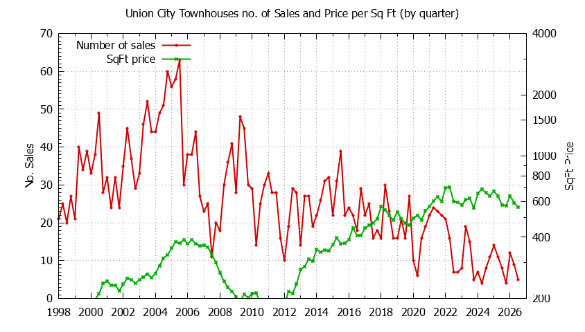 Graph of the Quarterly Number of Union City Townhouses Sold - Union City Real Estate Trends