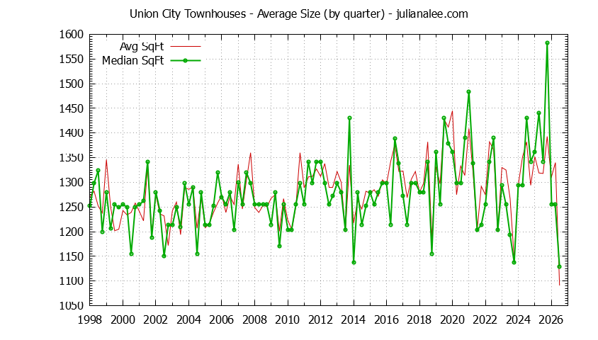 Graph of the Quarterly Average Size of Union City Townhouses Sold - Union City Real Estate Trends
