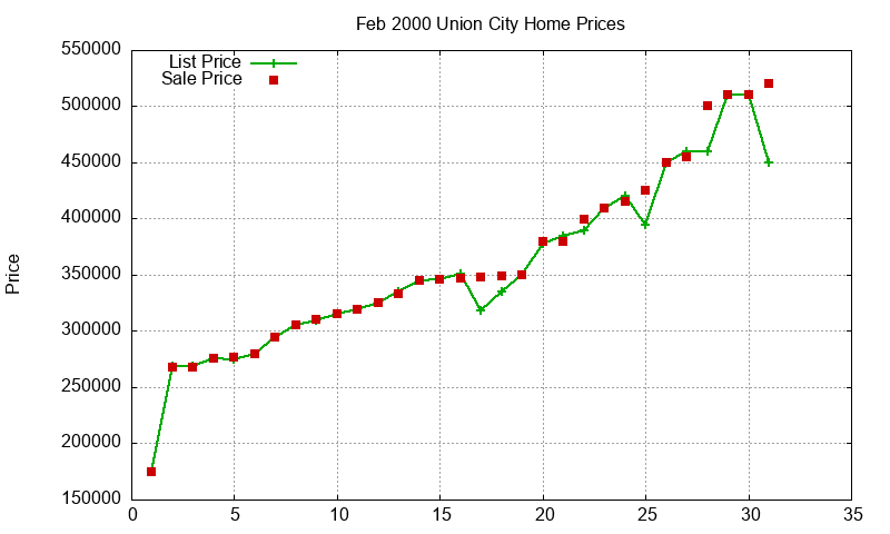 Union City Homes Just Sold 2000-02