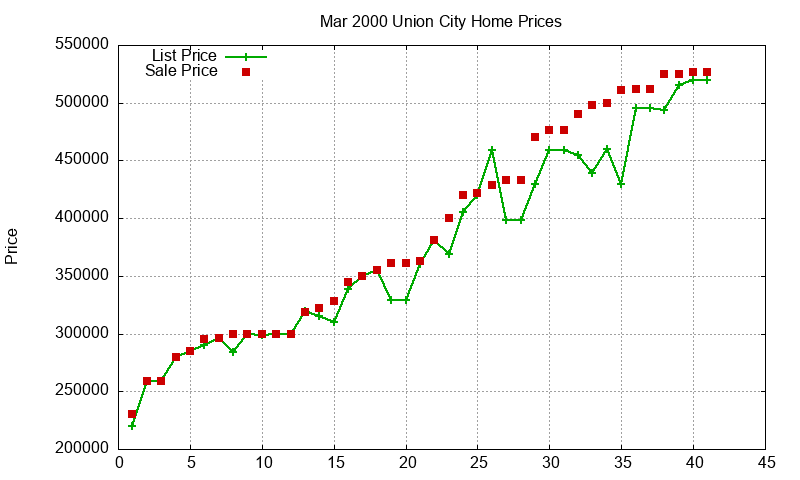 Union City Homes Just Sold 2000-03