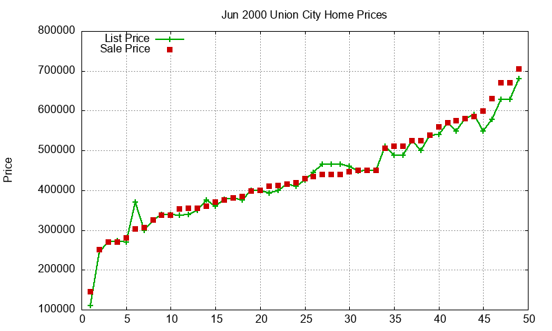 Union City Homes Just Sold 2000-06