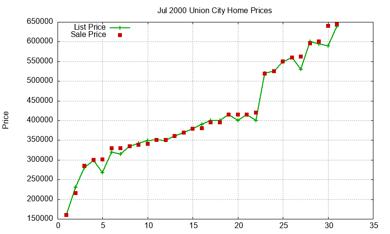 Union City Homes Just Sold 2000-07