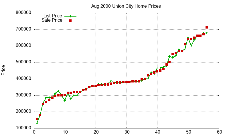 Union City Homes Just Sold 2000-08