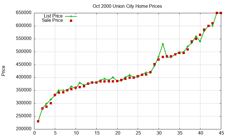 Union City Homes Just Sold 2000-10