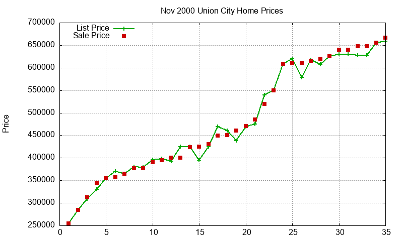 Union City Homes Just Sold 2000-11
