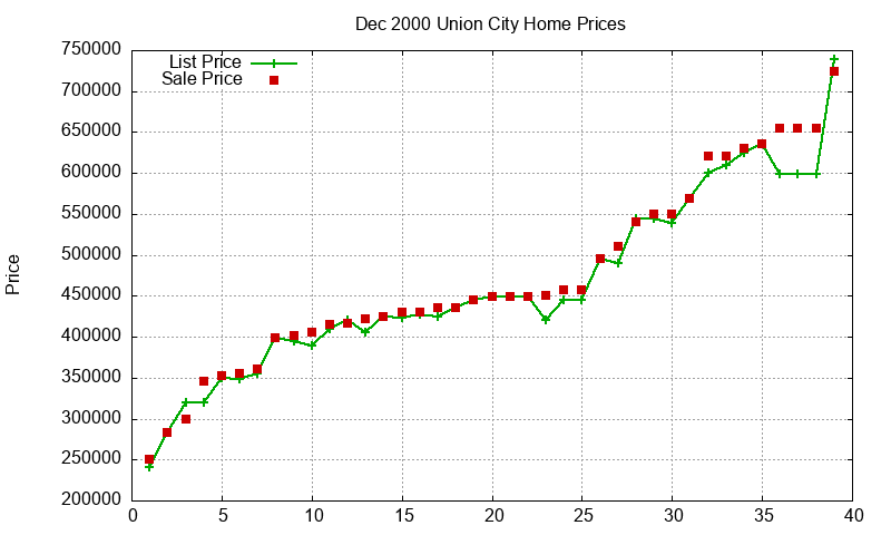 Union City Homes Just Sold 2000-12